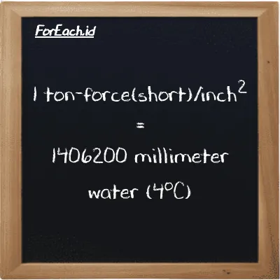 1 ton-force(short)/inch<sup>2</sup> is equivalent to 1406200 millimeter water (4<sup>o</sup>C) (1 tf/in<sup>2</sup> is equivalent to 1406200 mmH2O)